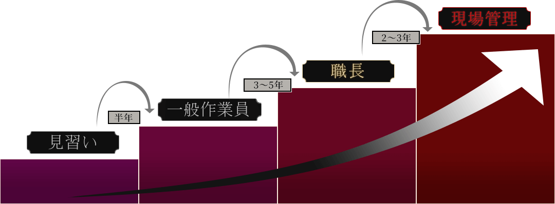 見習いから半年で一般作業員、更に3年で職長、更に2～3年で現場管理へキャリアアップ